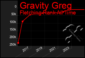 Total Graph of Gravity Greg