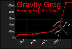 Total Graph of Gravity Greg