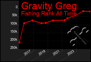 Total Graph of Gravity Greg