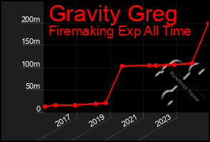 Total Graph of Gravity Greg