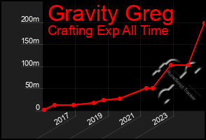 Total Graph of Gravity Greg