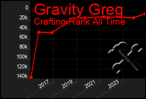 Total Graph of Gravity Greg