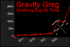 Total Graph of Gravity Greg