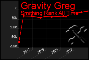 Total Graph of Gravity Greg