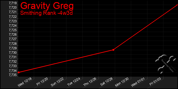 Last 31 Days Graph of Gravity Greg