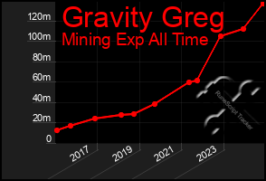 Total Graph of Gravity Greg