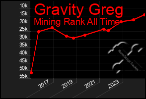 Total Graph of Gravity Greg