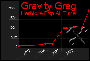 Total Graph of Gravity Greg