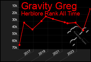 Total Graph of Gravity Greg