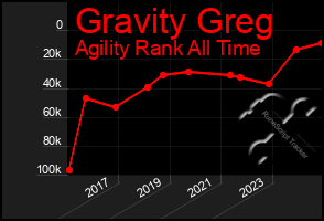 Total Graph of Gravity Greg