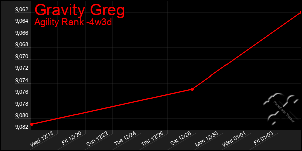 Last 31 Days Graph of Gravity Greg