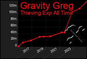 Total Graph of Gravity Greg