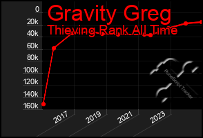 Total Graph of Gravity Greg