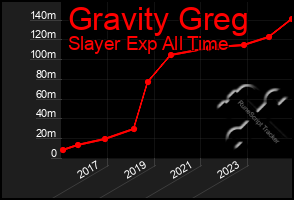 Total Graph of Gravity Greg