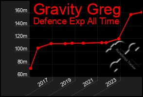 Total Graph of Gravity Greg