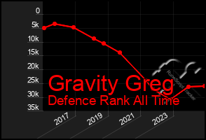 Total Graph of Gravity Greg