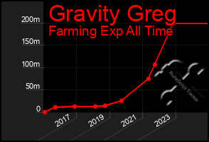 Total Graph of Gravity Greg