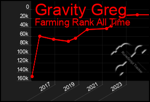 Total Graph of Gravity Greg