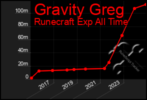 Total Graph of Gravity Greg