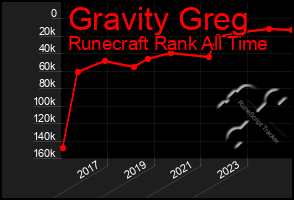 Total Graph of Gravity Greg