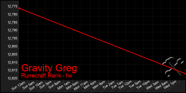 Last 7 Days Graph of Gravity Greg