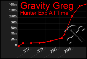 Total Graph of Gravity Greg