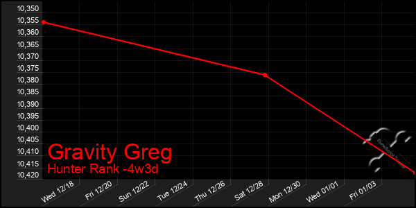 Last 31 Days Graph of Gravity Greg