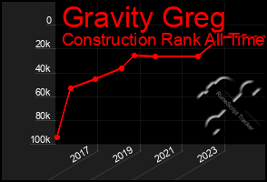 Total Graph of Gravity Greg