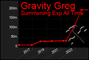 Total Graph of Gravity Greg