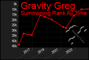 Total Graph of Gravity Greg