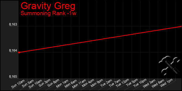 Last 7 Days Graph of Gravity Greg