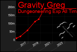 Total Graph of Gravity Greg