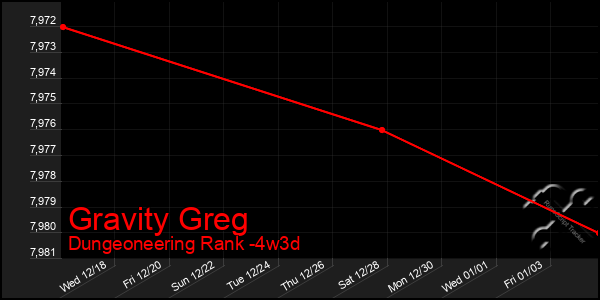 Last 31 Days Graph of Gravity Greg