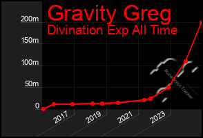 Total Graph of Gravity Greg