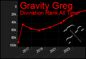 Total Graph of Gravity Greg