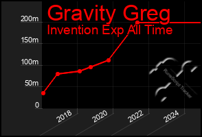 Total Graph of Gravity Greg