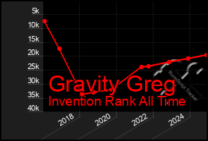 Total Graph of Gravity Greg