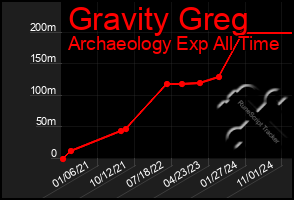 Total Graph of Gravity Greg