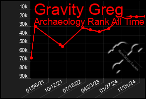 Total Graph of Gravity Greg