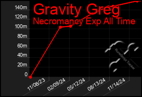 Total Graph of Gravity Greg