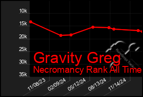 Total Graph of Gravity Greg