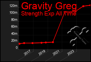 Total Graph of Gravity Greg