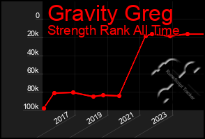 Total Graph of Gravity Greg