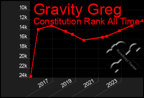 Total Graph of Gravity Greg