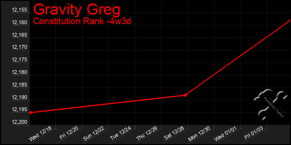 Last 31 Days Graph of Gravity Greg