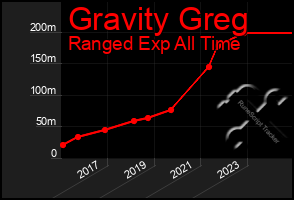 Total Graph of Gravity Greg