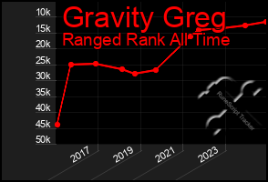 Total Graph of Gravity Greg