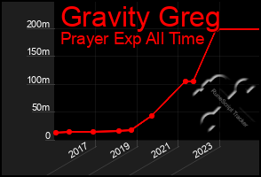 Total Graph of Gravity Greg