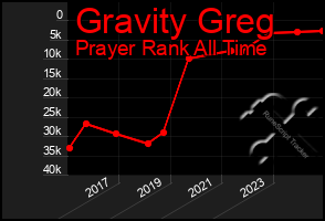 Total Graph of Gravity Greg