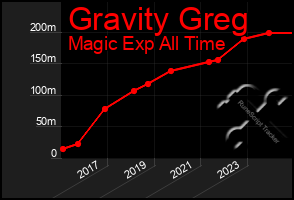 Total Graph of Gravity Greg